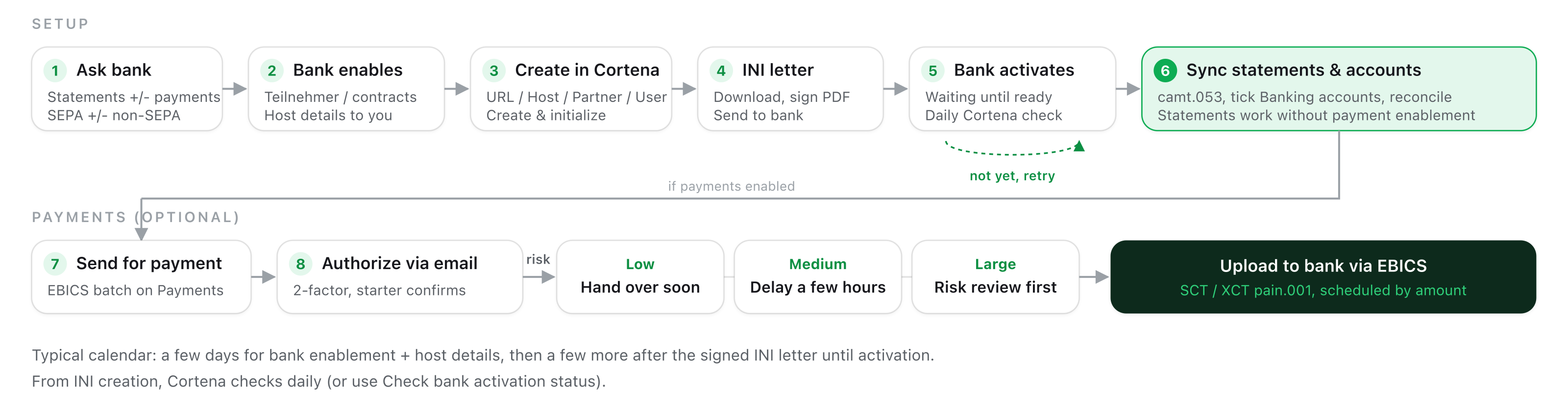 EBICS journey: horizontal setup from bank request through INI letter and sync, then optional payments with email authorize and Low / Medium / Large risk paths into bank upload