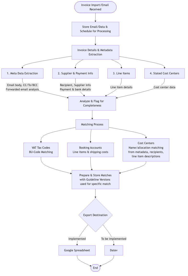 Invoice processing flow from capture to export