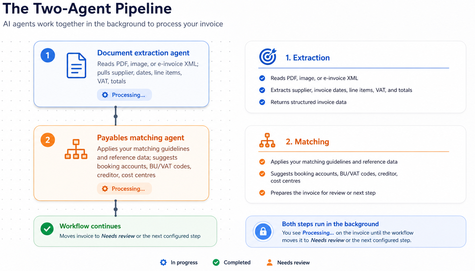 Two-agent invoice pipeline: extract then code