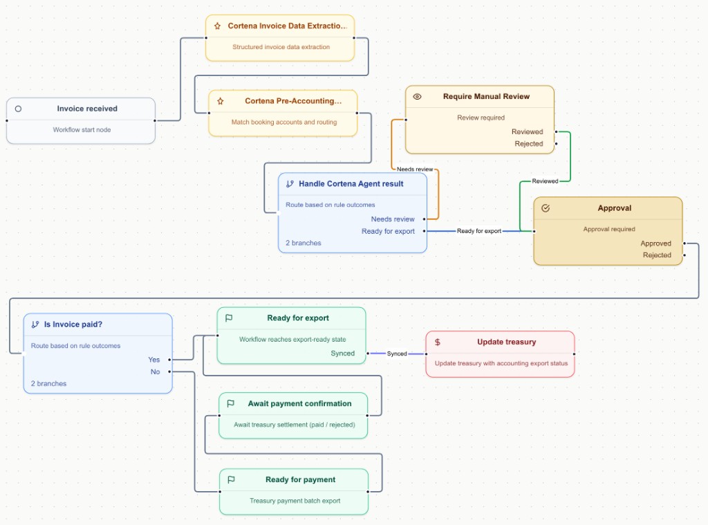 Workflow canvas with Embat treasury nodes